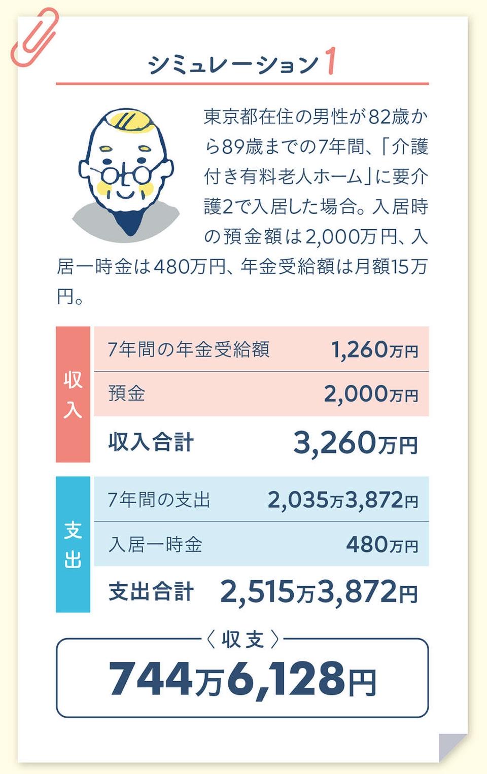 預金や年金額が少ないと収支がマイナスになる!? 支払の負担を軽くする5つの補助制度を頼るべきワケ（3）