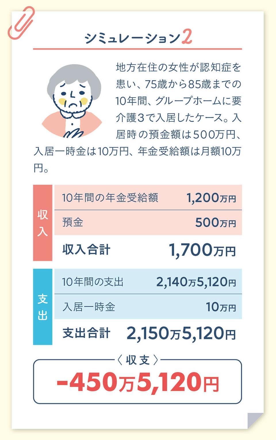預金や年金額が少ないと収支がマイナスになる!? 支払の負担を軽くする5つの補助制度を頼るべきワケ（4）
