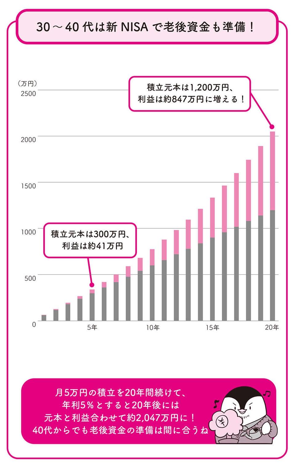 新NISAの月5万円の積立で「老後の生活資金」の不安は解消できる可能性大／世界一やさしい新NISAの始め方（3）
