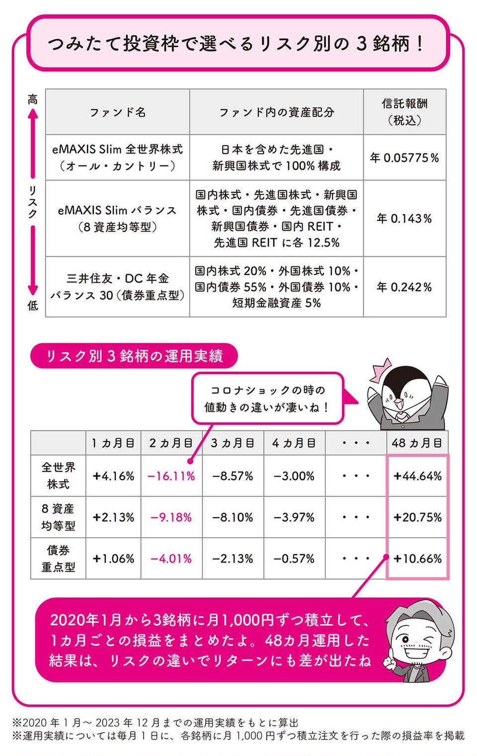 新NISA「50～60代におすすめ」の投資先をリスクの大きさに分けて紹介／世界一やさしい新NISAの始め方（3）