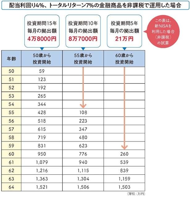 資産運用のゴールは亡くなるまで！老後の資産づくりは50代からでも遅くない（4）
