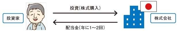 老後の心強い資産である「高配当株」。不労所得が作れる仕組みを解説（4）