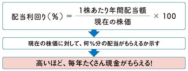 老後の心強い資産である「高配当株」。不労所得が作れる仕組みを解説（5）