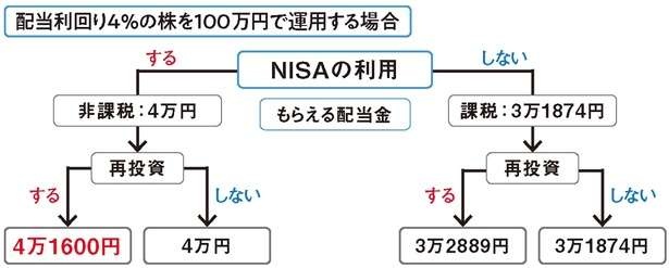 節税しながら資産形成！新NISA制度を活用することが大きな差を生む（4）