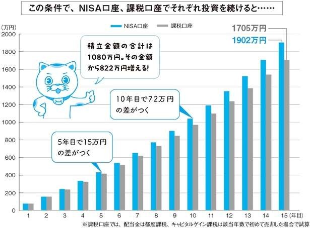 非課税はどれくらいメリットがあるの？NISAを活用して投資をした場合の金額をシミュレーション！（4）