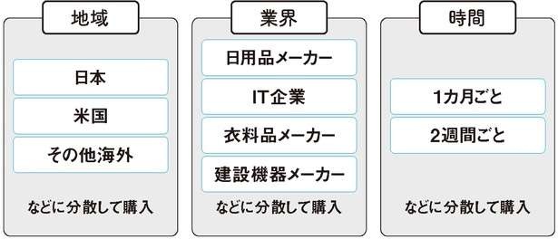 資産運用の大原則！リスクを減らすための「分散投資」の方法（5）
