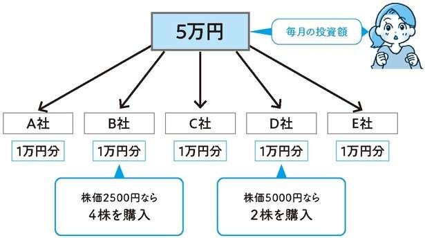 投資を始めるタイミングは「いま」が正解！無理のない金額で、すぐに始めよう（4）