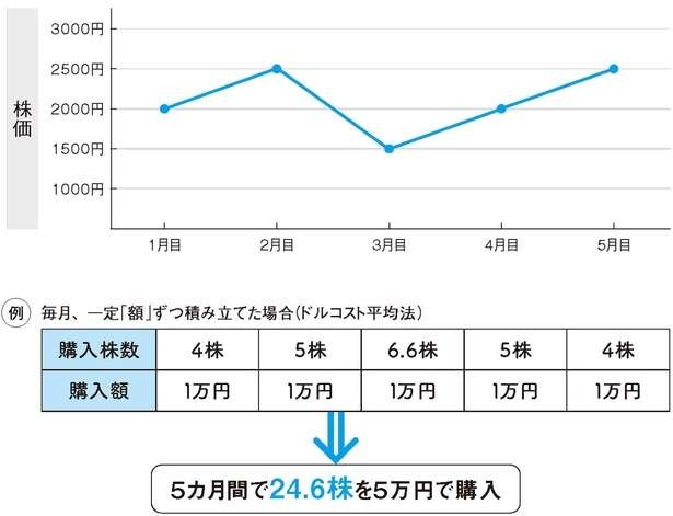 値動きに左右されない「ドルコスト平均法」で低リスクな長期投資ができる！（4）