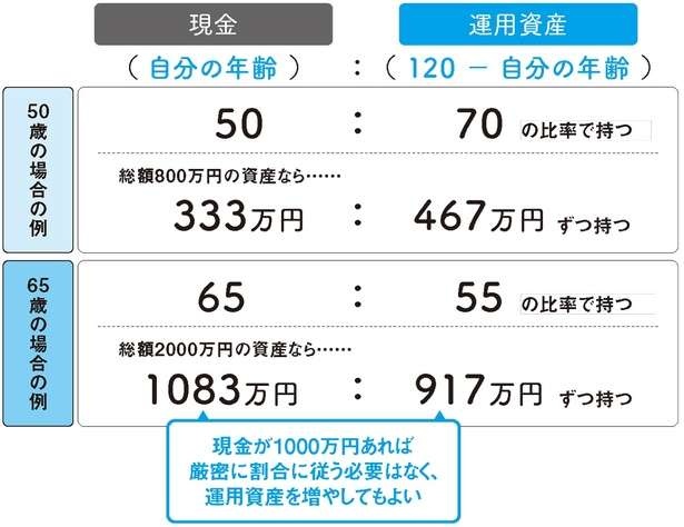現金と運用資産、割合はどうするべきなのか。年齢によって変わる目安を紹介（4）
