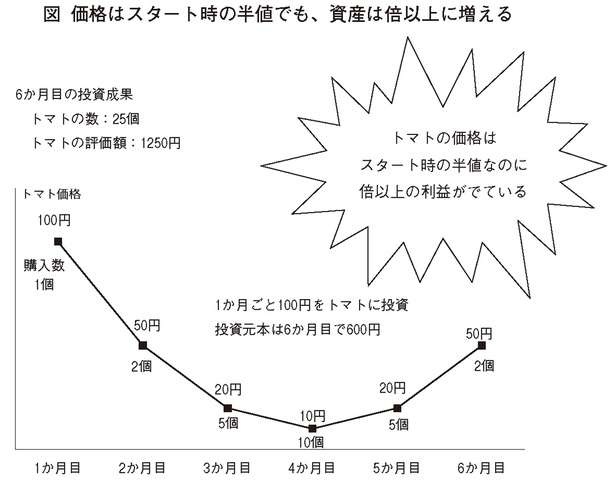 【新NISA】「積み立て投資」なら暴落相場は敵ではなく強い味方になる（3）