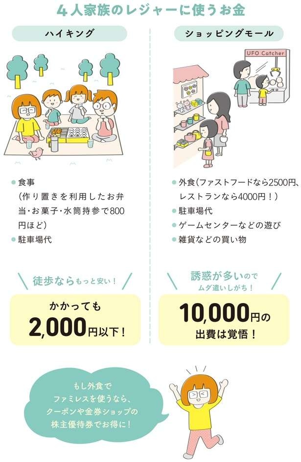 【10年で3000万円貯めた主婦が教える】「お金がかからない」のに家族みんなが楽しめるレジャー（4）
