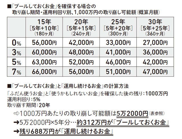 人気FPが「5年分を確保しておくべき」と指南する理由【60歳からの賢い投資術】（3）