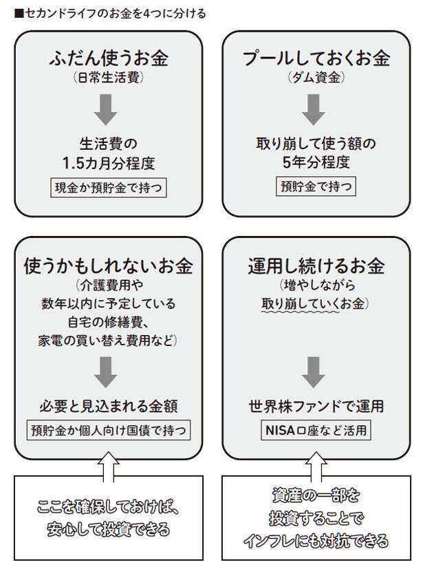 リタイア後に「投資できる金額」の見極め方【60歳からの賢い投資術をFPが解説】（3）