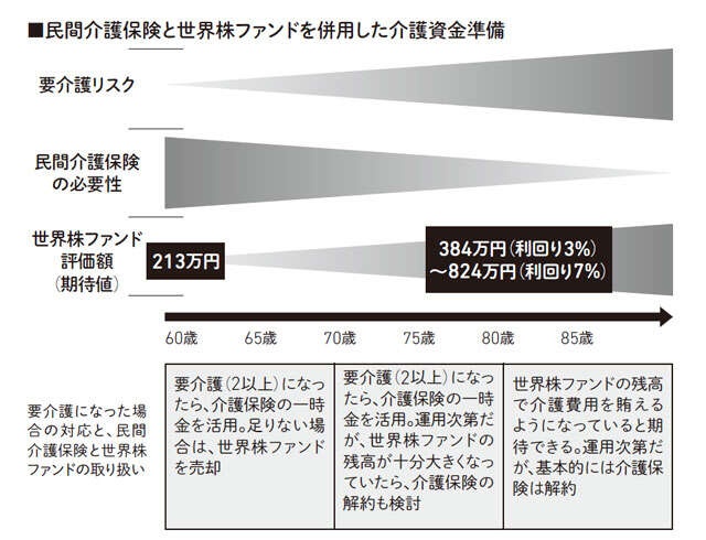 知らないと損！人気FPが明かす「介護費用は貯めておくより運用すべき」な理由（3）
