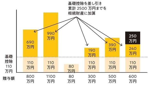 「贈与税」は節税できる！【ファイナンシャルプランナー塚越菜々子先生が教える】（6）