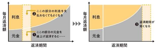 住宅ローンの利息を減らす！「繰上げ返済」の効果的な活用法（3）