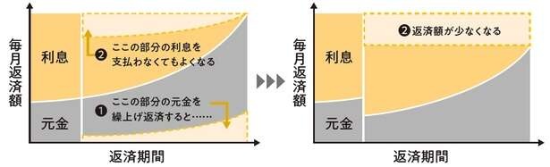 住宅ローンの利息を減らす！「繰上げ返済」の効果的な活用法（4）