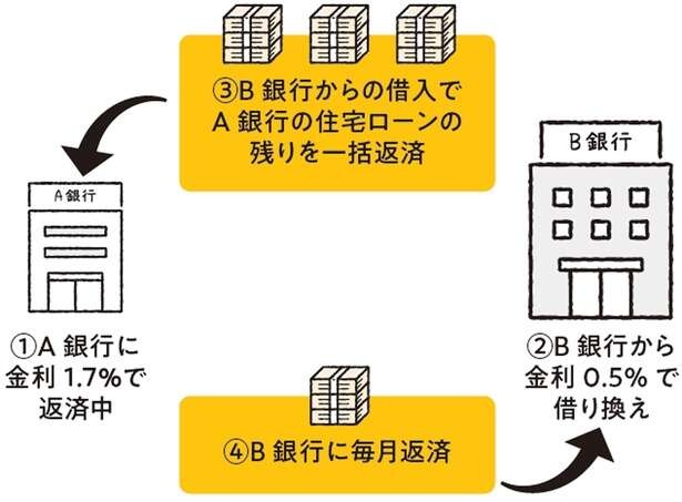 住宅ローンの利息を減らす！「繰上げ返済」の効果的な活用法（5）