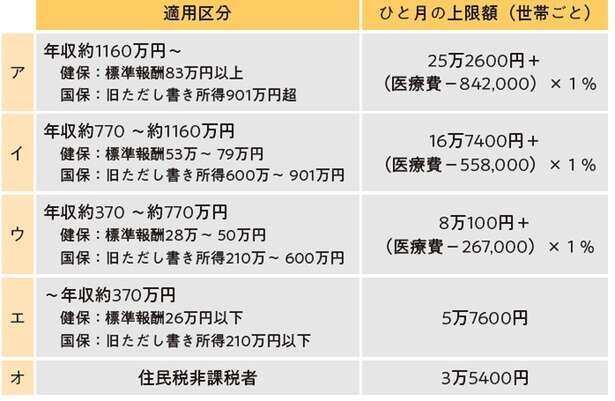 知らないと損する！公的医療保険の仕組みと「高額療養費制度」で家計を守る方法（4）