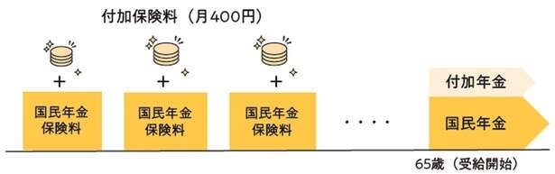 年金を自分で増やして「老後の不安」を解消する方法【ファイナンシャルプランナーが教える】（5）
