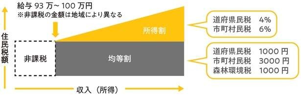 「住民税」と「ふるさと納税」のしくみ【賢く節税してトクする方法】（3）