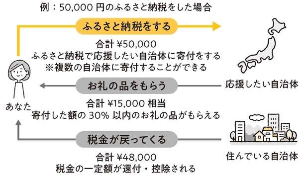 「住民税」と「ふるさと納税」のしくみ【賢く節税してトクする方法】（4）
