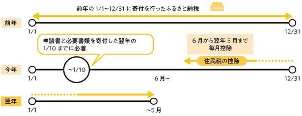「住民税」と「ふるさと納税」のしくみ【賢く節税してトクする方法】（6）