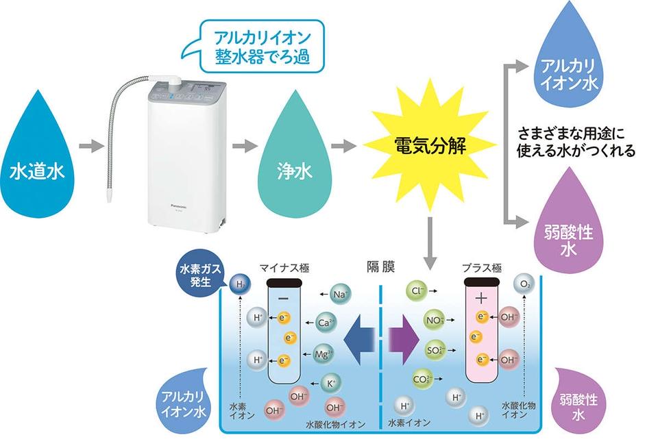 胃腸症状の改善に役立ち、家計にもうれしい！ つくりたての水「アルカリイオン水」で始める新健康習慣＜PR＞（6）