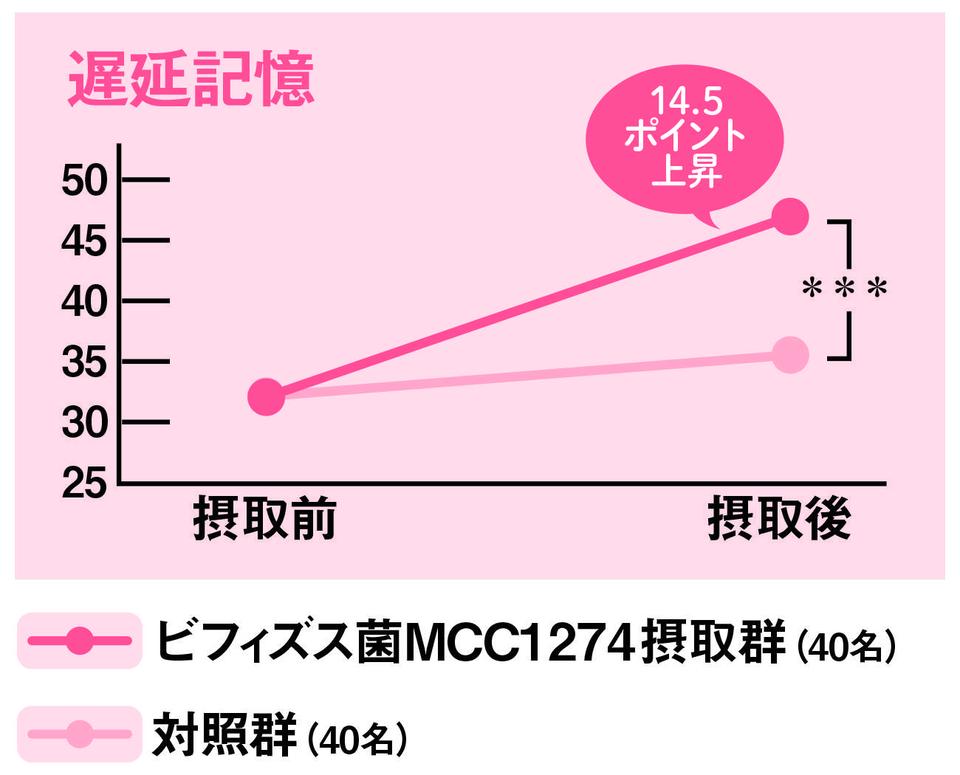 「あれ、なんだっけ？」記憶力の低下に「世界初の記憶対策」。気軽に摂れるヨーグルトやサプリで！＜PR＞（6）