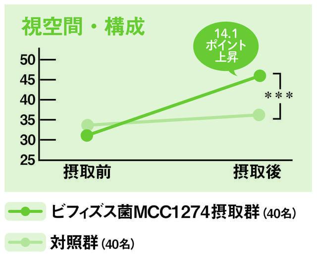 「あれ、なんだっけ？」記憶力の低下に「世界初の記憶対策」。気軽に摂れるヨーグルトやサプリで！＜PR＞（8）