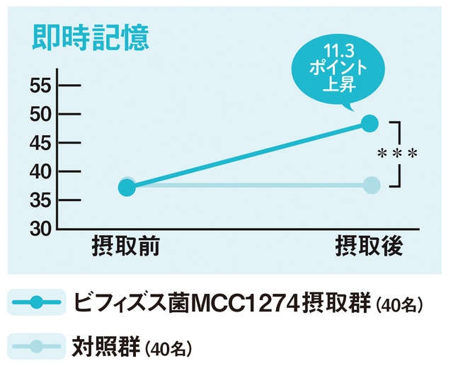 「あれ、なんだっけ？」記憶力の低下に「世界初の記憶対策」。気軽に摂れるヨーグルトやサプリで！＜PR＞（10）