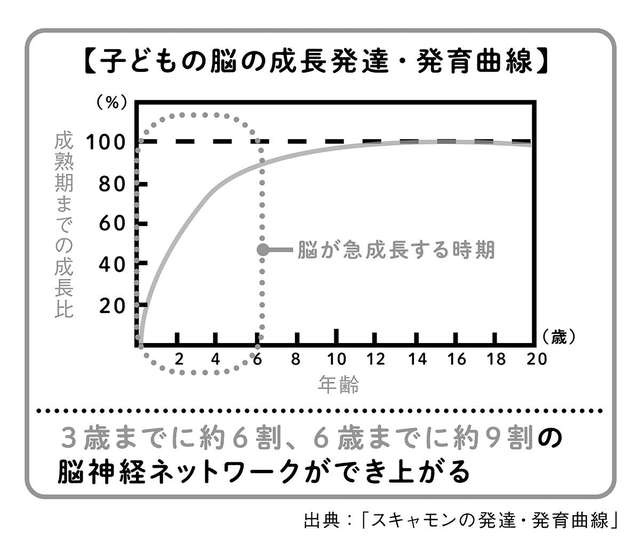 脳の成長は「6歳までの過ごし方」が重要！ 7歳以上でも遅くない！／絵本の読み方 選び方（3）
