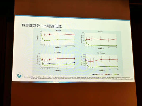 体内の有害性成分の曝露低減を表すグラフ。赤い線が紙巻きたばこ喫煙者、青の線が加熱式たばこ喫煙者、緑の線が禁煙者