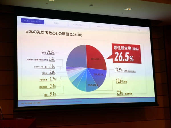 日本人の死亡原因の4分の1以上が悪性新生物（腫瘍）