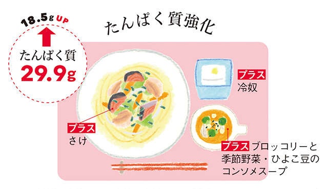 その不調の原因、たんぱく質の不足かも？ 年齢を重ねるほど重要になる「たんぱく質の摂り方」（6）