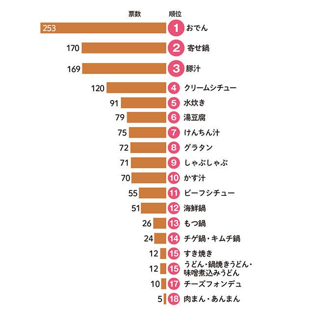 豚汁、寄せ鍋、おでんetc.  寒～い時期に食べたい料理ランキング（3）