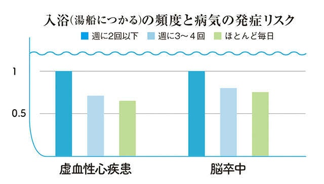 冬が過ぎても「入浴習慣」を大切に！ 心臓病などの発症リスクが低下...改めて知りたい「入浴」の効果（3）