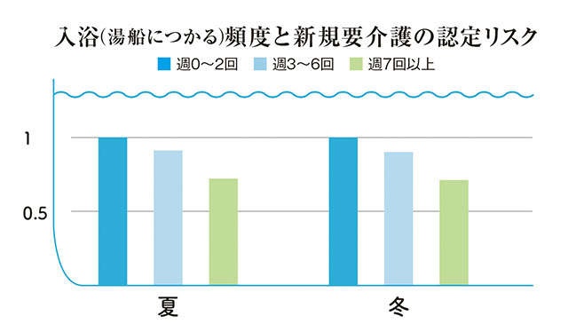 冬が過ぎても「入浴習慣」を大切に！ 心臓病などの発症リスクが低下...改めて知りたい「入浴」の効果（4）