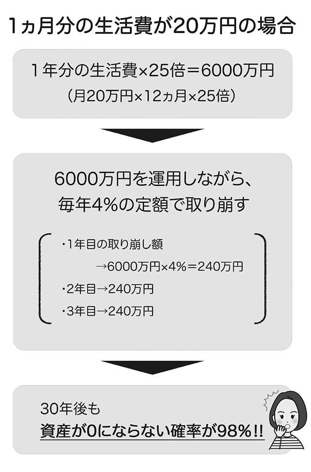 資産を形成したいなら早期退職よりも経済的自立がポイント／知識ゼロからのサイドFIRE（3）