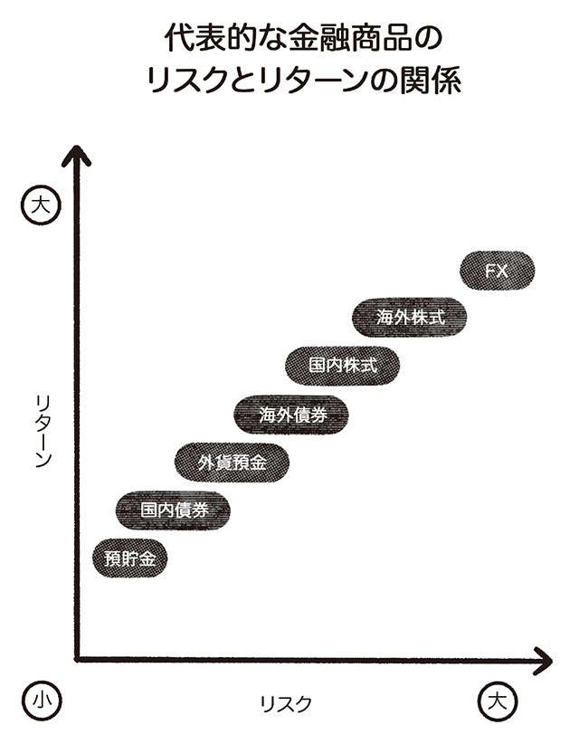 FXで大失敗後、インデックスファンドで投資デビュー。ほったらかしで7000万!?／知識ゼロからのサイドFIRE（3）