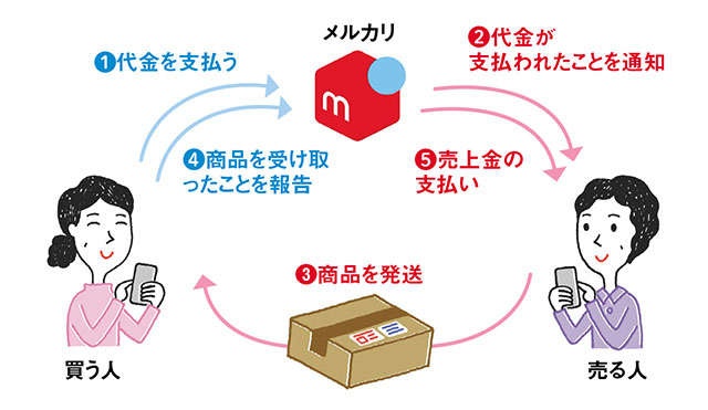 私も「メルカリ」をスマホでやってみたい！ 超初心者向けガイド／スマホお悩み相談室（1）