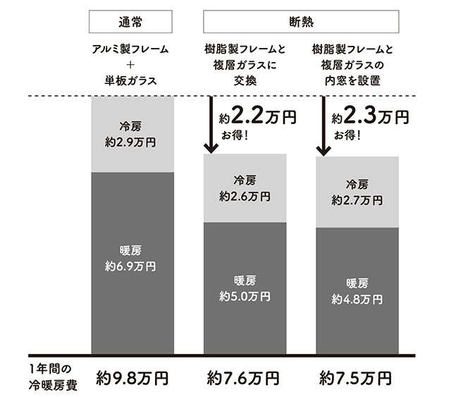 電気代・冷暖房費の削減に効果あり!? いまなら補助金申請可能な窓の断熱改修！（3）