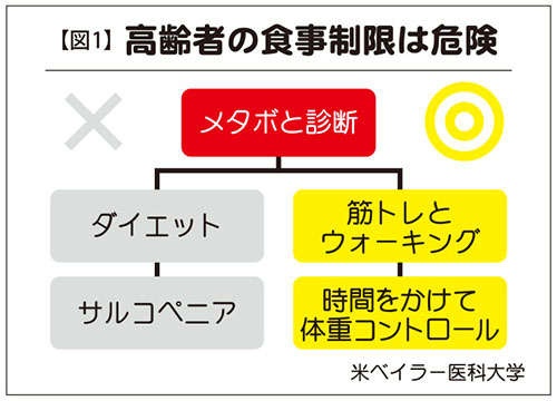 医師で作家の鎌田實さんが指摘「食事制限だけでやせると、将来フレイル（虚弱）になる危険が！」（2）