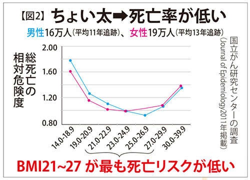 医師で作家の鎌田實さんが指摘「食事制限だけでやせると、将来フレイル（虚弱）になる危険が！」（3）
