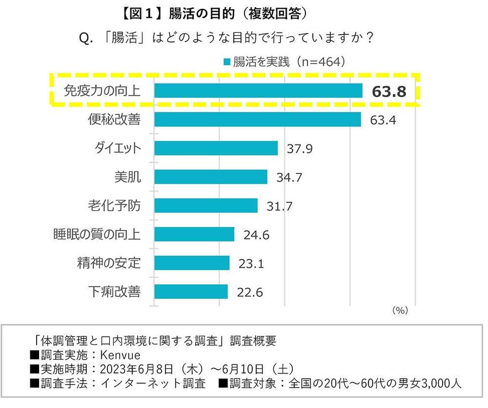 口内ケアと腸活がカギ！生活習慣病予防ために実践したい体調管理の「新常識」とは？（3）
