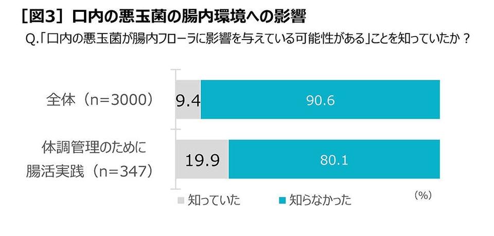 口内ケアと腸活がカギ！生活習慣病予防ために実践したい体調管理の「新常識」とは？（5）