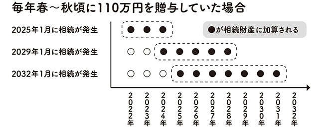 2023年1月スタートの「生前贈与」の新ルール。年内から始めた方が得なのか【税理士の山本先生が指南】（2）
