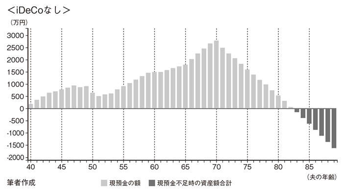 老後資金をプラス3年分確保できる？ 「年収1000万円世帯」の「iDeCo」活用シミュレーション（3）