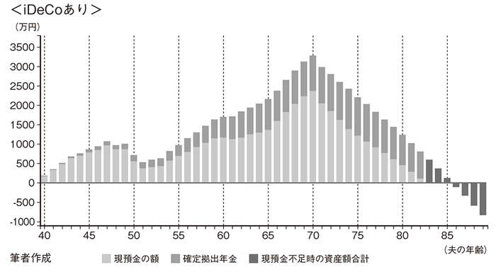 老後資金をプラス3年分確保できる？ 「年収1000万円世帯」の「iDeCo」活用シミュレーション（4）