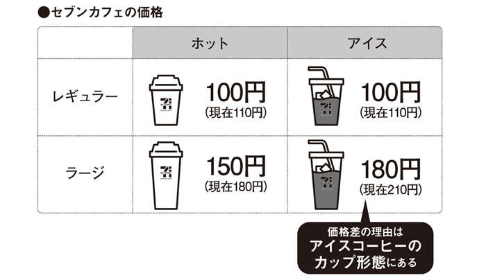 あなたは説明できますか？ セブンカフェのラージサイズのアイスコーヒーがホットより高い合理的な理由（3）
